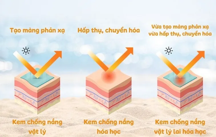cơ chế hoạt động kem chống nắng vật lí và hoá học