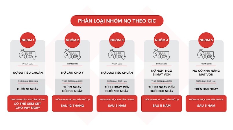 phân loại nhóm nợ