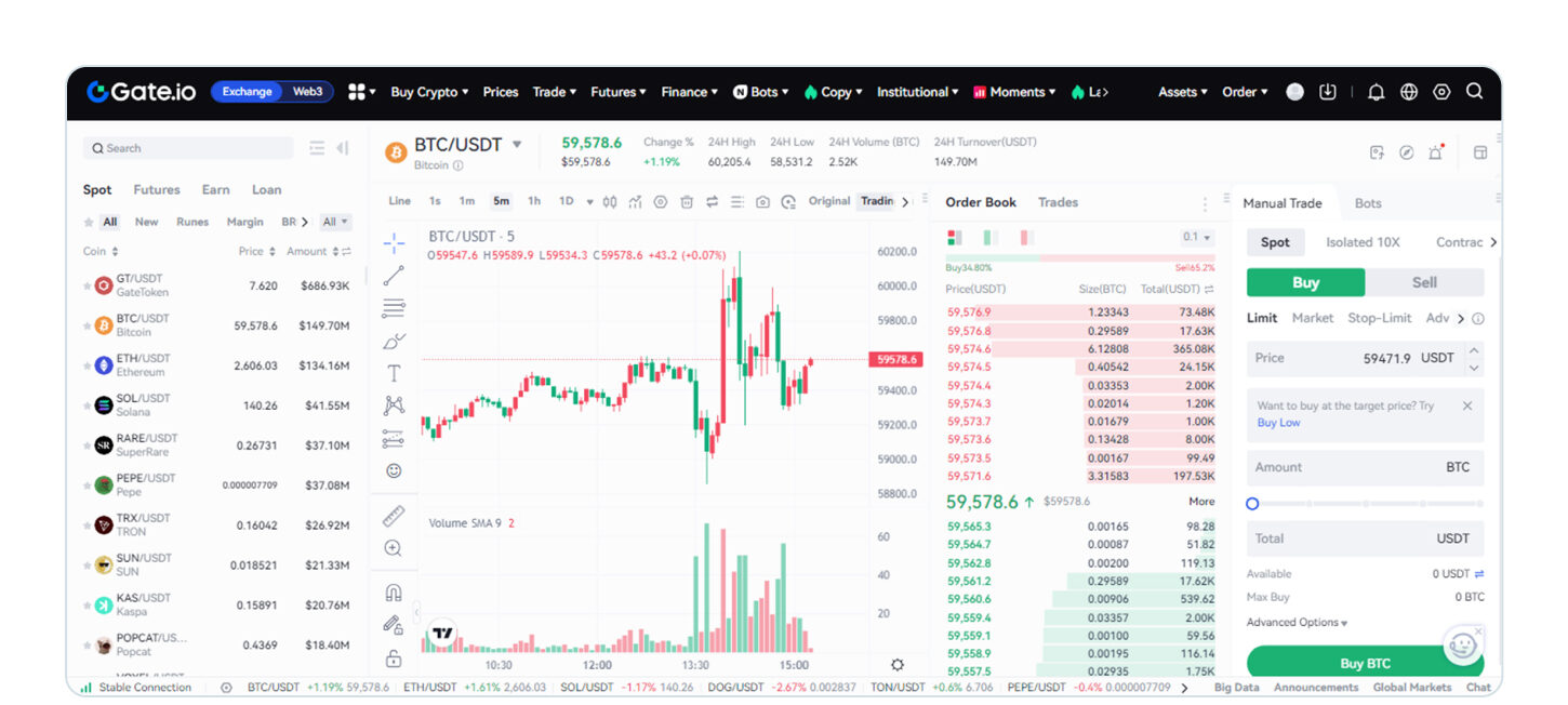 Đánh giá sàn Gate