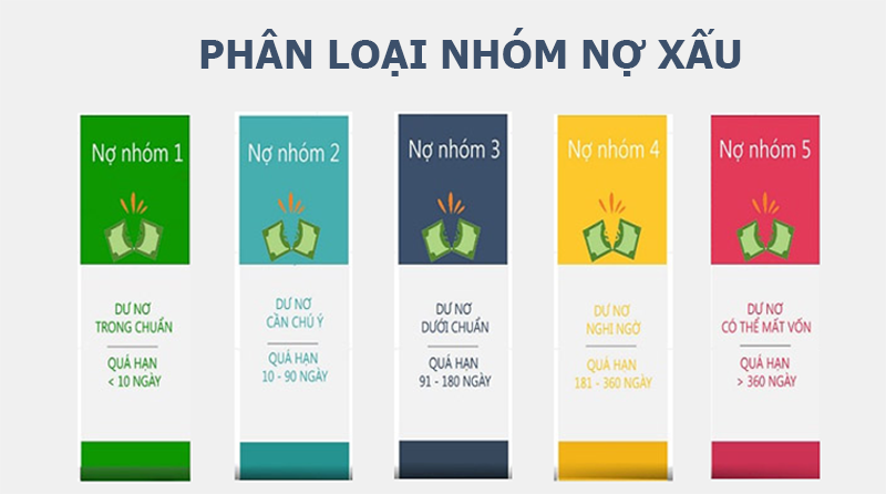 Phân loại 5 nhóm nợ tín dụng theo qui định Ngân hàng
