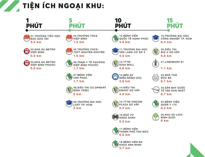 các cư dân có thể chỉ mất tầm từ 1-15 phút để tiếp cận với hệ thống giáo dục, y tế, giải trí quanh khu dự án Urban Green