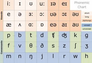 IPA bảng phiên âm quốc tế Tiếng Anh
